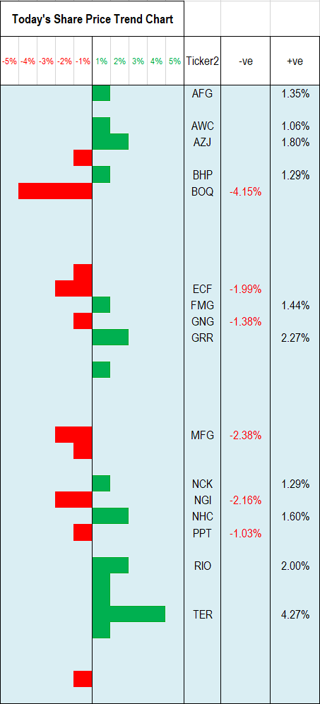 Today's change in Share Price shown graphically (a.k.a. Christmas Tree Chart)